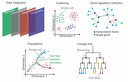 Bio Clustering